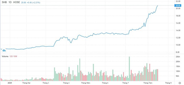 Kết quả kinh doanh tăng trưởng bền vững, cổ đông SHB sắp nhận cổ tức tỷ lệ 13% - Ảnh 1