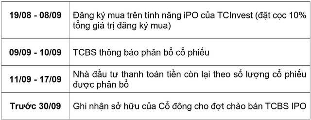 Chỉ 1 phút để đăng ký mua trực tuyến cổ phiếu IPO TCBS - Ảnh 1