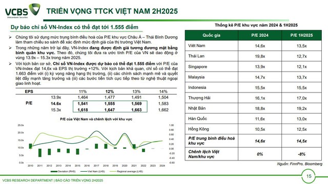 Nhìn lại dự báo VN-Index 2025: VCBS nổi bật với kịch bản sát thực tế - Ảnh 1