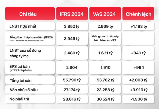 GELEX lần đầu công bố báo cáo tài chính áp dụng toàn diện chuẩn mực IFRS - Ảnh 1