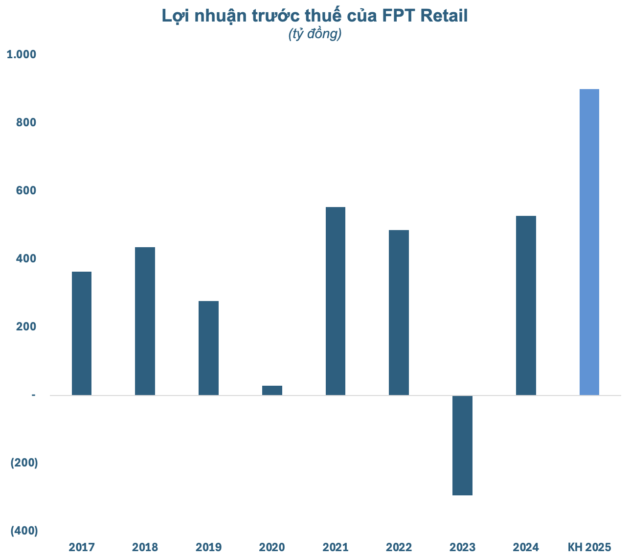 Nhóm Dragon Capital tiếp tục bán bớt cổ phiếu FRT, không còn là cổ đông lớn tại FPT Retail - Ảnh 3