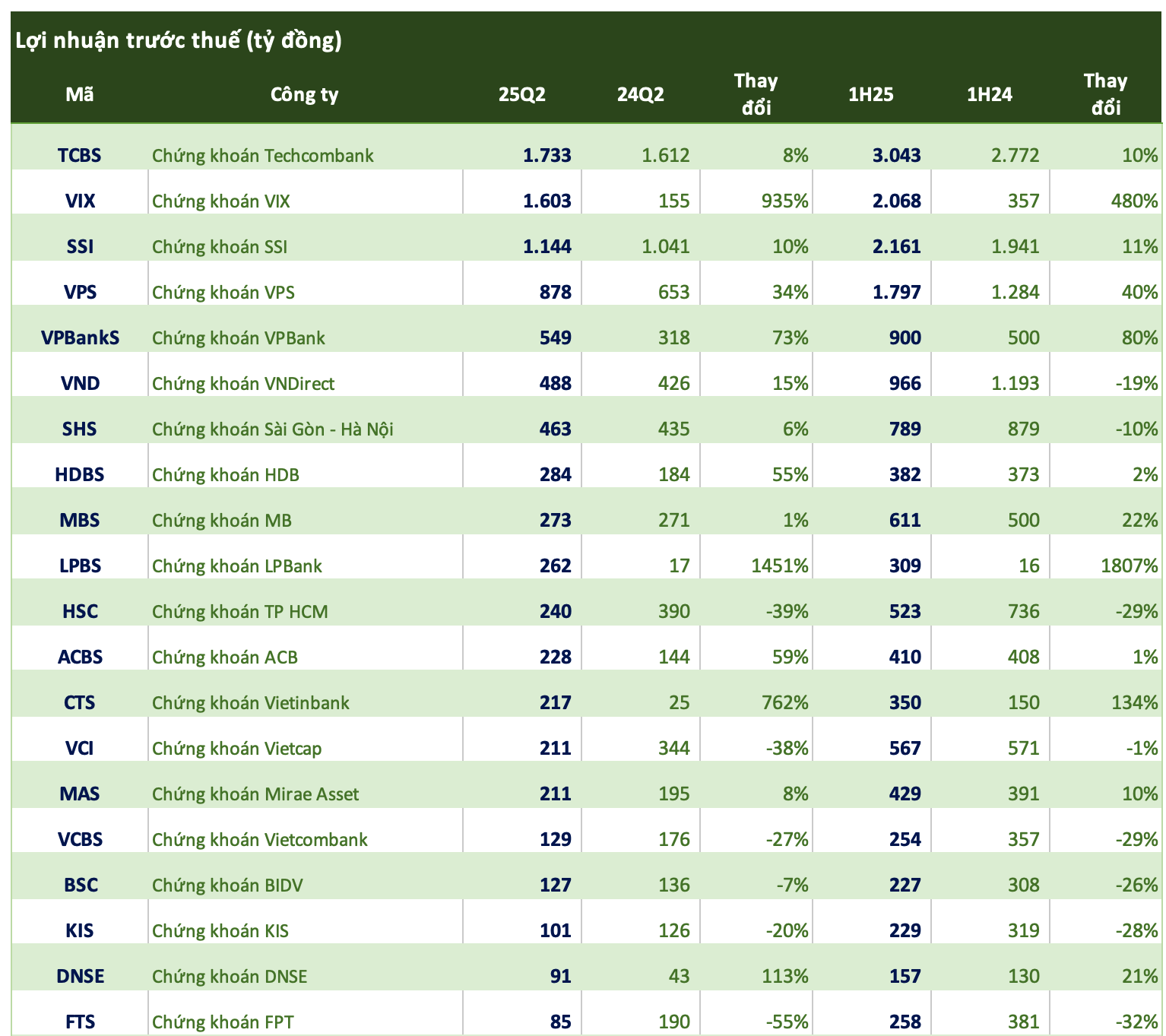 Lần đầu tiên tổng lợi nhuận ngành chứng khoán vượt 10.000 tỷ trong một quý: 3 công ty chiếm tới 45% lãi, xuất hiện mức tăng trưởng trên 1.400% - Ảnh 2