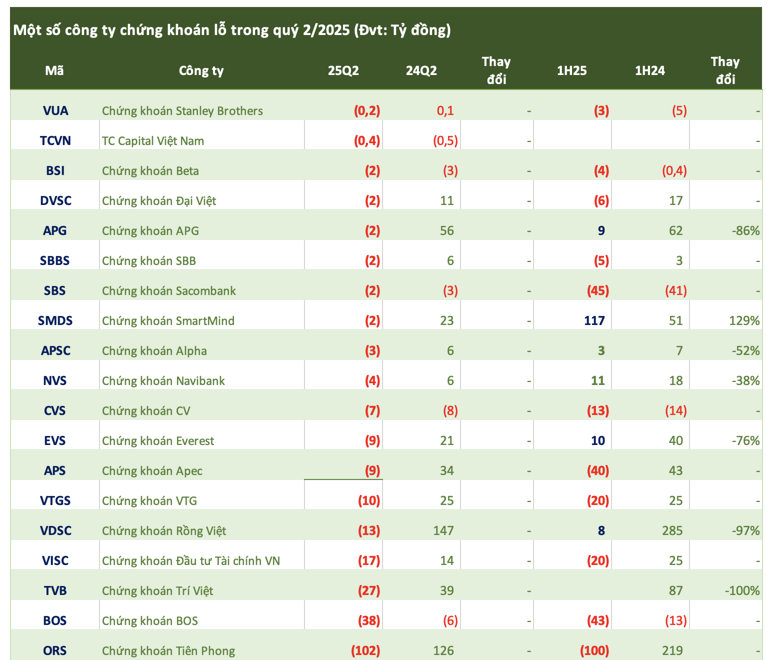 Lần đầu tiên tổng lợi nhuận ngành chứng khoán vượt 10.000 tỷ trong một quý: 3 công ty chiếm tới 45% lãi, xuất hiện mức tăng trưởng trên 1.400% - Ảnh 3