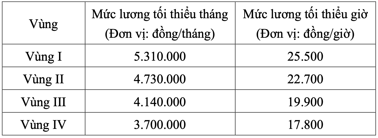 Từ năm 2026, mức lương tối thiểu vùng sẽ có thay đổi quan trọng: Người lao động chỉ còn 1 tuần để làm việc này - Ảnh 1
