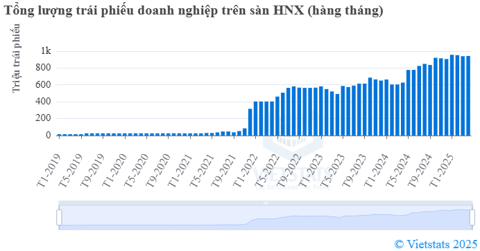 Các “ông lớn” vừa phát hành hàng trăm ngàn tỉ đồng trái phiếu doanh nghiệp - Ảnh 2