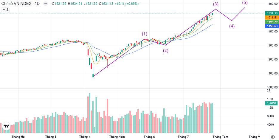 Góc nhìn chuyên gia: Ngay cả giai đoạn thị trường bùng nổ như 2020 – 2021, vẫn xuất hiện nhịp chỉnh mạnh để nhà đầu tư "lên tàu" - Ảnh 2