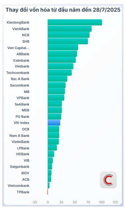 Cuộc đua vốn hóa ngân hàng khi VN-Index tạo đỉnh: Nhóm ngân hàng nhỏ 'chiến thắng' tuyệt đối, các đại gia Vietcombank, BIDV, VietinBank đồng loạt 'thua trận' - Ảnh 1