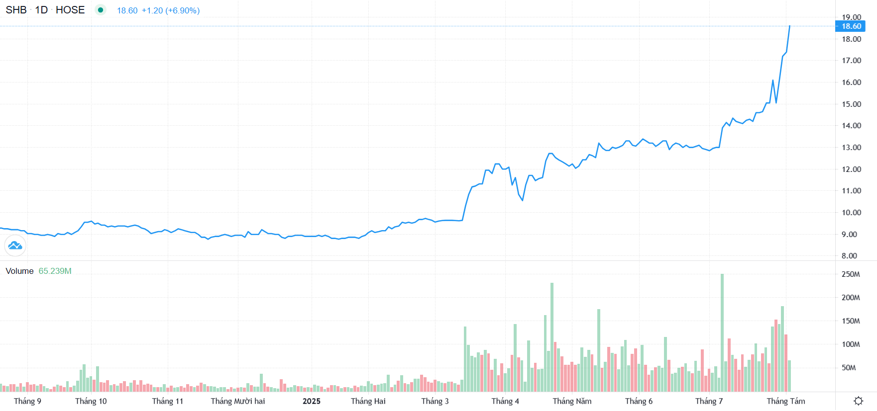 Cổ đông SHB liên tục đón tin vui: Vốn hoá chạm mốc 3 tỷ USD, ngày 19/8 chốt danh sách nhận thêm cổ tức tỷ lệ 13% - Ảnh 1