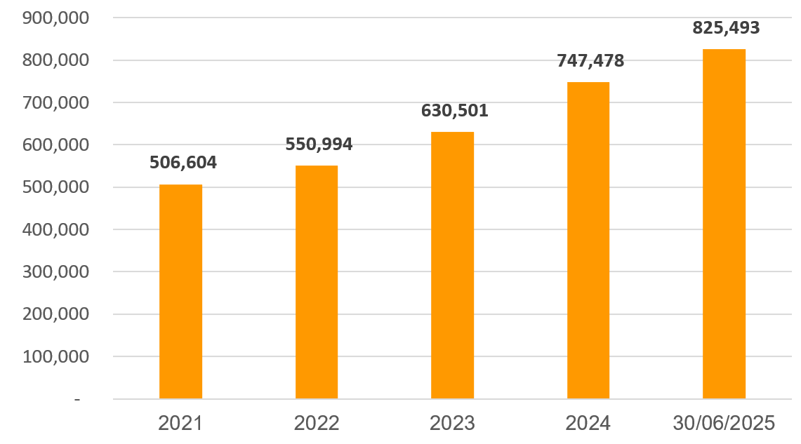 Cổ đông SHB liên tục đón tin vui: Vốn hoá chạm mốc 3 tỷ USD, ngày 19/8 chốt danh sách nhận thêm cổ tức tỷ lệ 13% - Ảnh 2