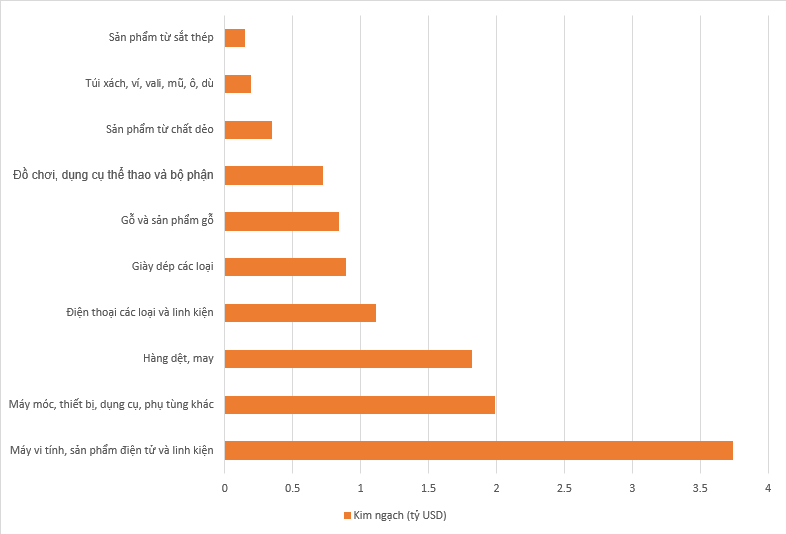 Trước thềm mức thuế đối ứng 20% của Hoa Kỳ có hiệu lực vào ngày mai, Việt Nam đã xuất khẩu bao nhiêu sang nền kinh tế lớn nhất thế giới? - Ảnh 1
