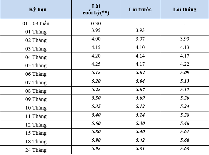 Lãi suất tiết kiệm tháng 8/2025 tại BVBank: Cao nhất hơn 6%/năm - Ảnh 2