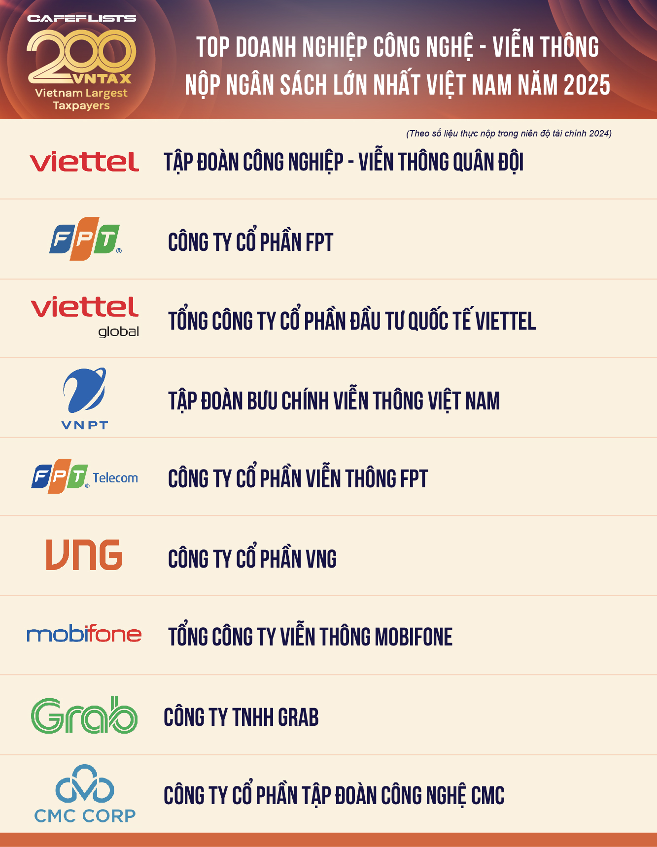 Công bố 9 doanh nghiệp công nghệ - viễn thông nộp ngân sách lớn nhất Việt Nam 2024 - Ảnh 2