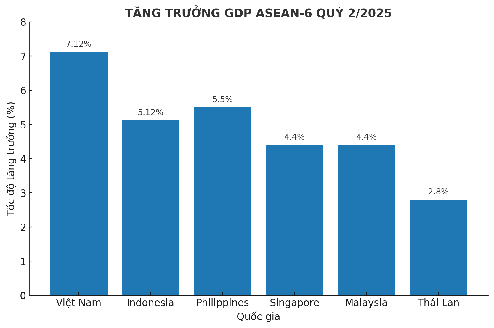 Toàn cảnh tăng trưởng GDP ASEAN-6 quý 2/2025: Thái Lan đứng chót bảng, Việt Nam có tiếp tục giữ vững vị trí quán quân? - Ảnh 1