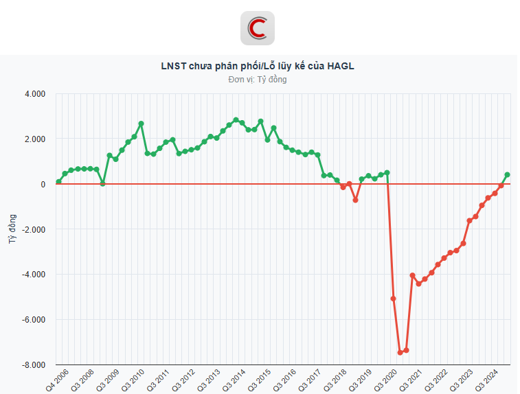 Cổ phiếu vừa mua còn chưa về tài khoản, con trai Bầu Đức muốn chi tiếp 400 tỷ đồng 'gom' thêm HAG - Ảnh 2