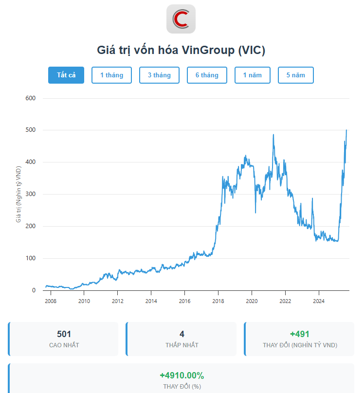 Vốn hóa Vingroup vượt 500.000 tỷ, cao nhất lịch sử - Ảnh 1