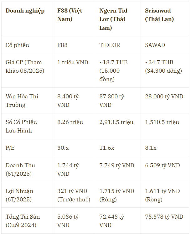So găng F88 và hai 'đại gia' cầm đồ Thái Lan: 'Bé hạt tiêu' tung cú đấm lợi nhuận 213%, quy mô chỉ bằng 1/14 nhưng giá cổ phiếu cao gấp 30 lần - Ảnh 1