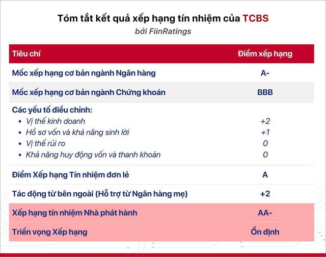 TCBS đạt kỷ lục lợi nhuận 1.733 tỷ đồng quý 2/2025 - Ảnh 3