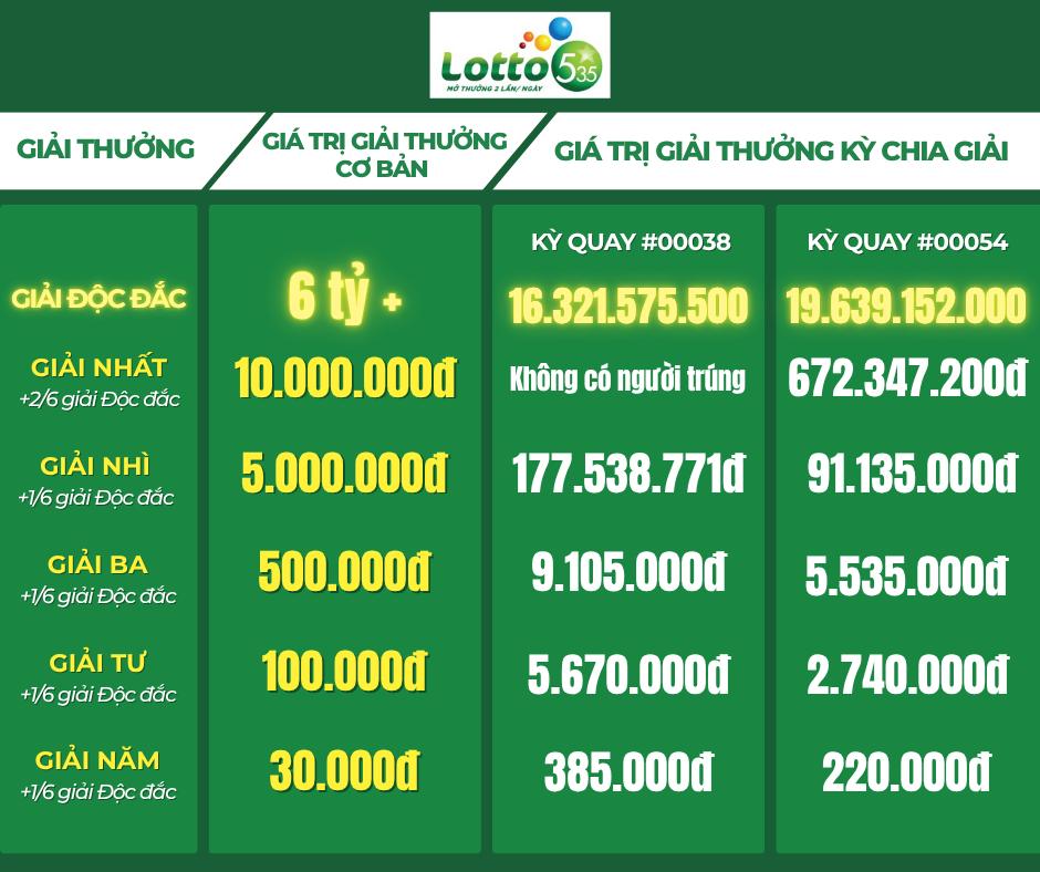 Tính năng chia giải Độc đắc của Lotto 5/35 có gì hấp dẫn? - Ảnh 3