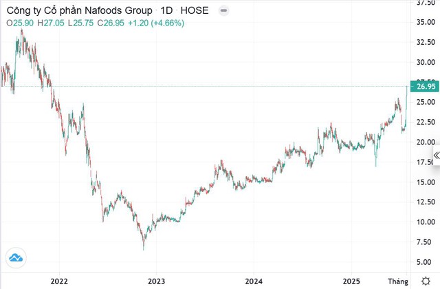 Doanh thu – lợi nhuận kỷ lục, Nafoods khởi công xây dựng NASOCO giai đoạn 2 - Ảnh 3