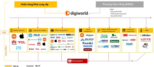 Digiworld tham vọng tăng trưởng kép 15-25%/năm, sắp “lấn sân” sang một ngành hàng mới trong lĩnh vực xe - Ảnh 4
