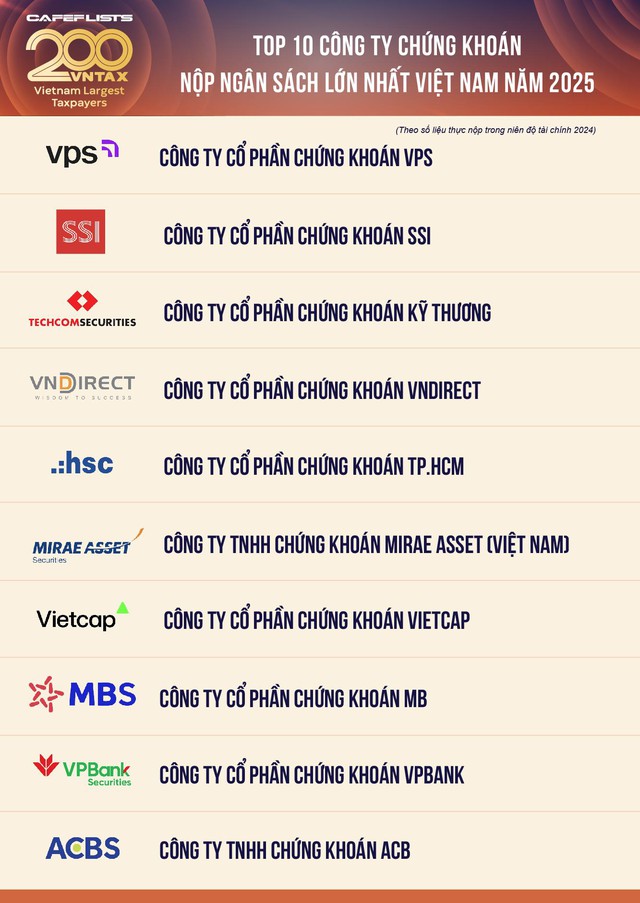 Công bố 10 Công ty Chứng khoán nộp ngân sách lớn nhất Việt Nam - Ảnh 4