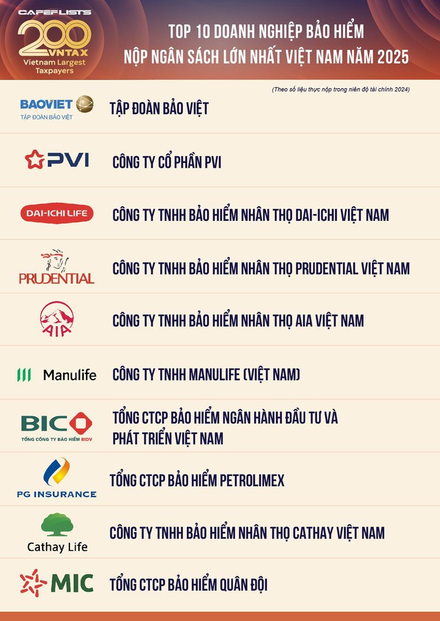 Công bố 10 Công ty Bảo hiểm nộp ngân sách lớn nhất Việt Nam - Ảnh 1