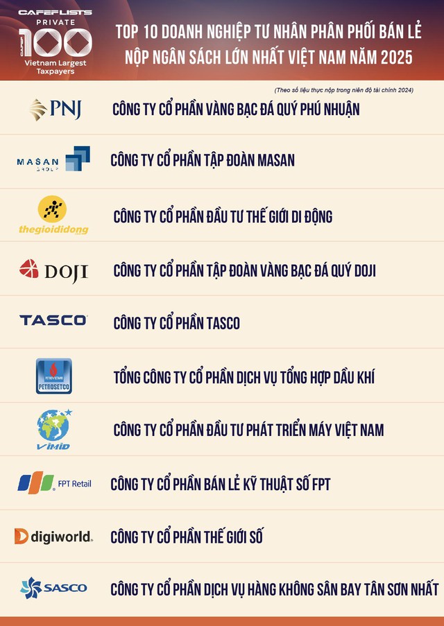 Công bố 10 doanh nghiệp tư nhân Phân phối Bán lẻ nộp ngân sách lớn nhất Việt Nam - Ảnh 2
