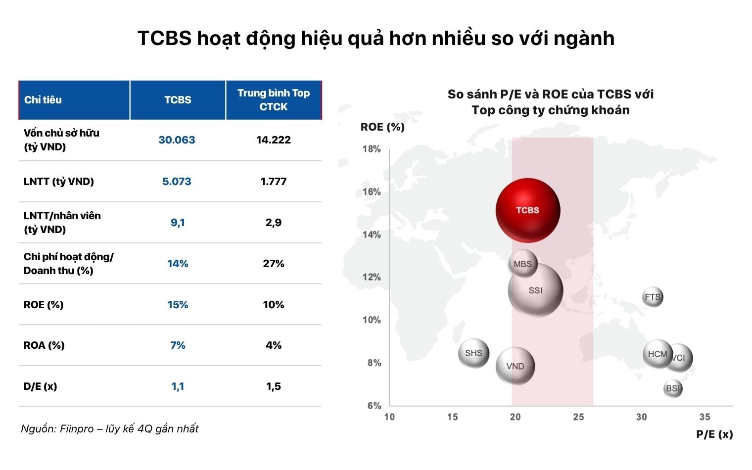 Định giá vừa phải, TCBS IPO được giới đầu tư quan tâm - Ảnh 2