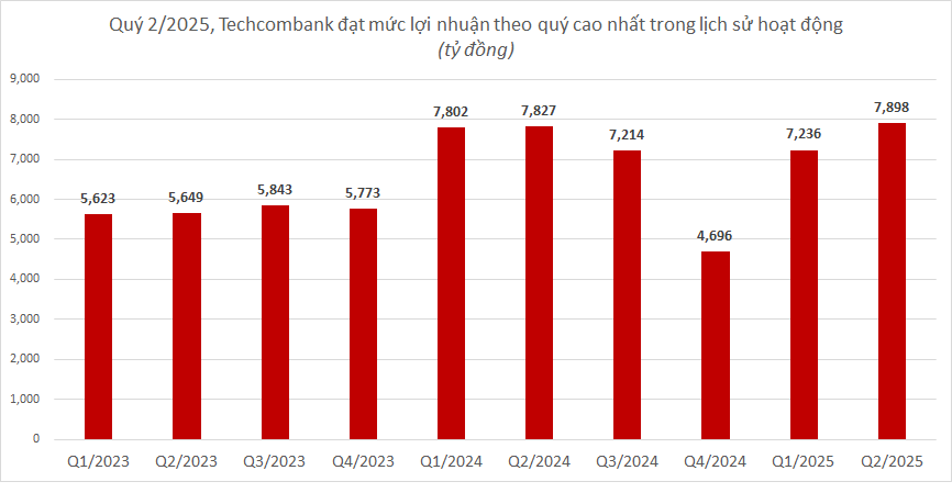 Cập nhật KQKD ngân hàng quý 2/2025 đến chiều 22/7: VPBank lập kỷ lục mới về quy mô, Techcombank tạm dẫn đầu lợi nhuận,... - Ảnh 3