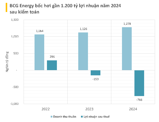 Vì đâu công ty năng lượng liên quan ông Hồ Nam bốc hơi gần 1.200 tỷ lợi nhuận sau toán, từ lãi thành lỗ khủng 766 tỷ đồng? - Ảnh 1