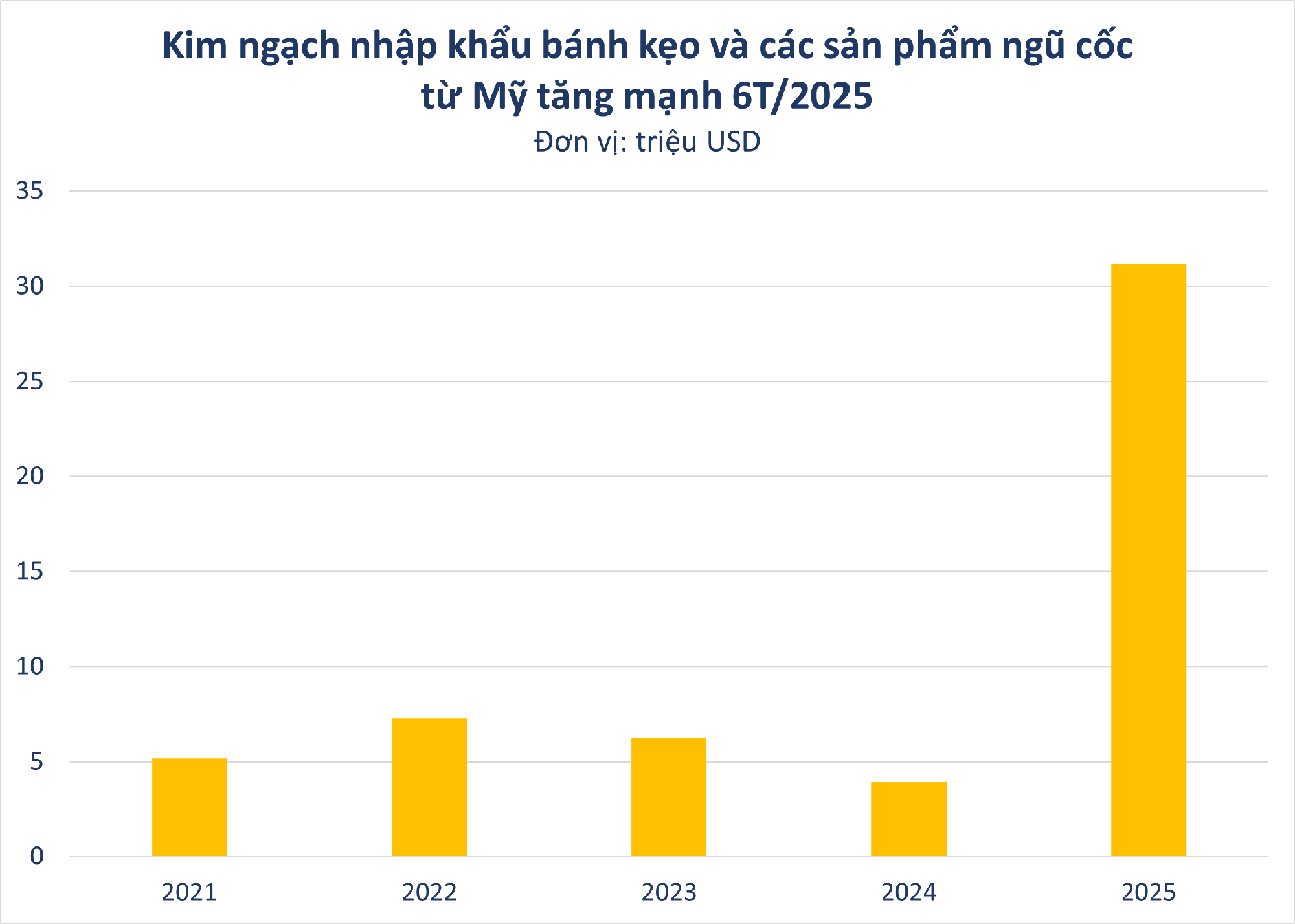 Mỹ tăng mạnh đưa mặt hàng ít quen thuộc này vào Việt Nam: nhập khẩu đột biến gần 700%, đạt kỷ lục trong hơn 5 năm qua - Ảnh 2