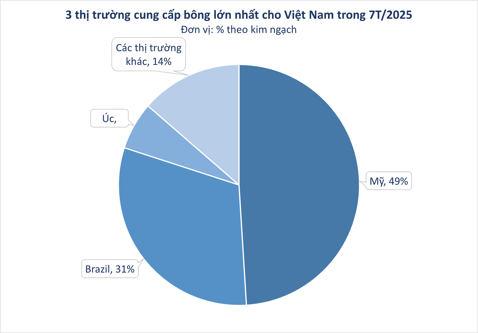 Hàng trăm nghìn tấn 'vàng trắng' từ Mỹ ồ ạt đổ bộ Việt Nam với giá siêu rẻ: nhập khẩu tăng hơn 100%, nước ta tiêu thụ 1,5 triệu tấn mỗi năm - Ảnh 1