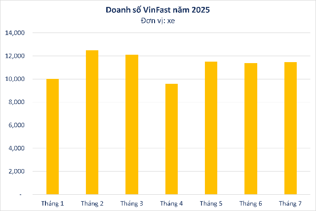 VinFast bán hơn 11.000 xe trong tháng 7, kéo dài chuỗi 10 tháng liên tiếp đứng top 1 thị trường - Ảnh 2