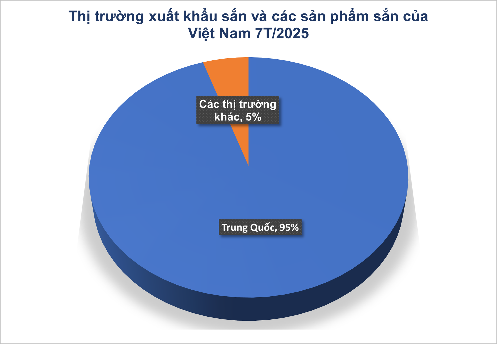 'Vựa lúa dưới lòng đất' của Việt Nam được Malaysia đổ tiền thu mua hàng nghìn tấn: xuất khẩu tăng hơn 500%, nước ta có sản lượng 10 triệu tấn/năm - Ảnh 2