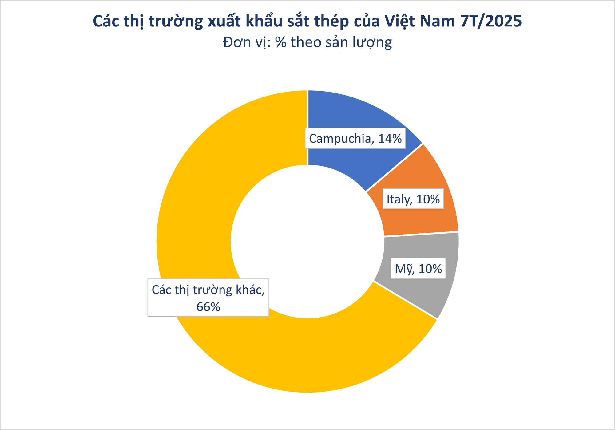 Hàng trăm nghìn tấn hàng của Việt Nam ồ ạt tràn vào Campuchia: Thuế xuất khẩu 0%, nước ta có sản lượng hơn 15 triệu tấn - Ảnh 2
