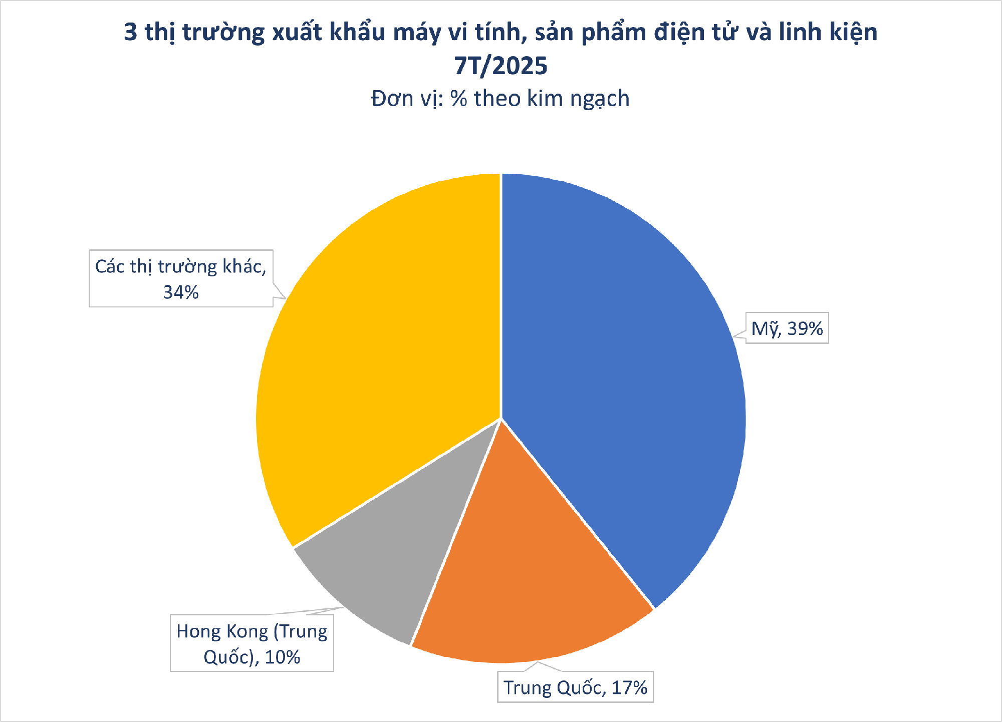 Trong 7 tháng, Mỹ chốt đơn hơn 22 tỷ USD một 'mỏ vàng' từ Việt Nam: thuế nhập khẩu 9,1%, nước ta là ông lớn thứ 5 thế giới - Ảnh 2