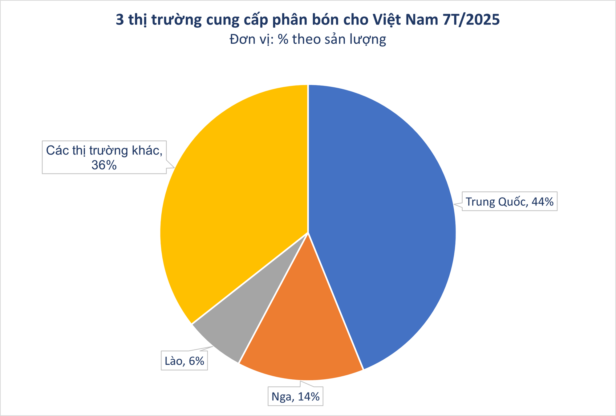 Hàng trăm nghìn tấn hàng quan trọng được Lào đưa sang Việt Nam: thuế nhập khẩu 5%, nước ta tiêu thụ hơn 10 triệu tấn/năm - Ảnh 2