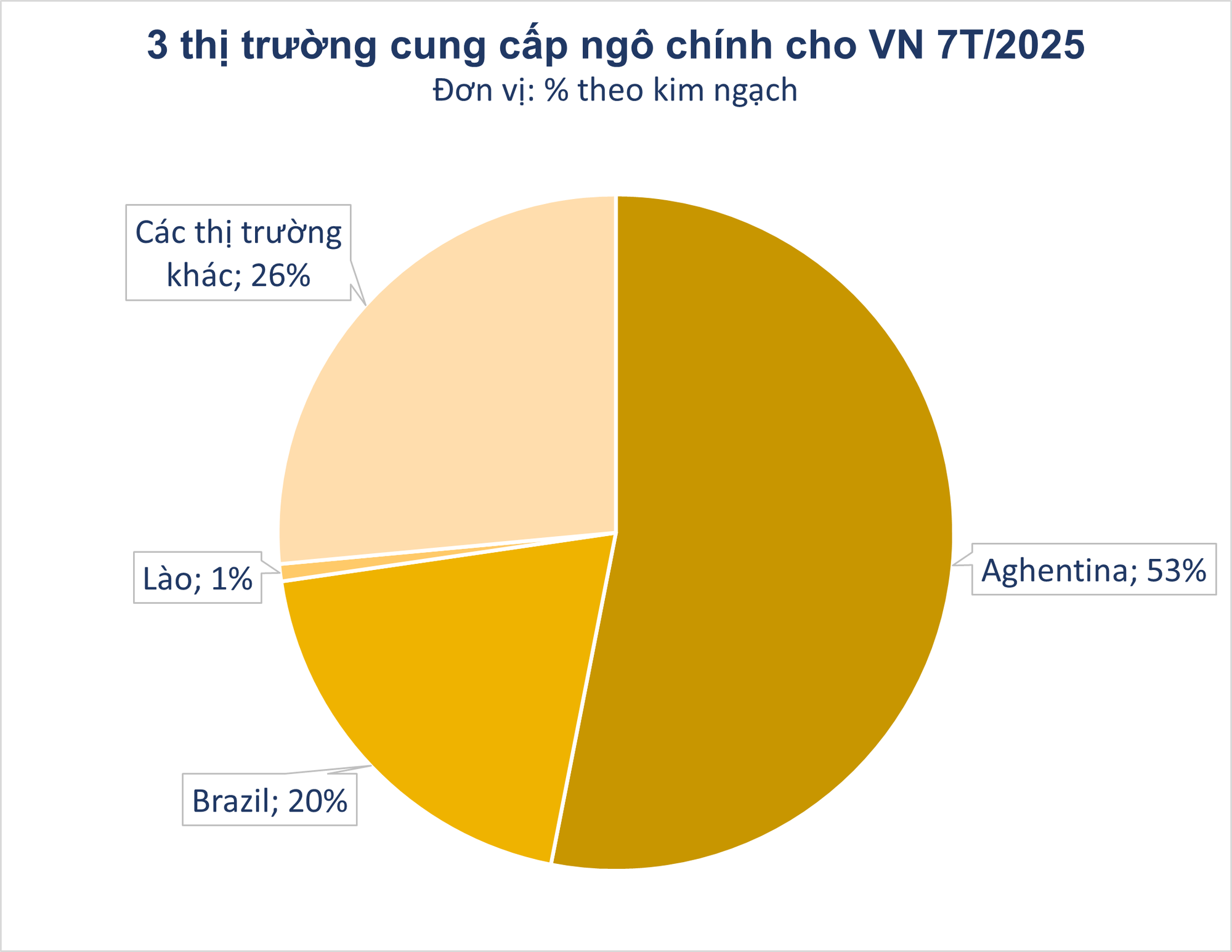 Hàng chục nghìn tấn hàng từ Lào đổ bộ Việt Nam với giá siêu rẻ - Nước ta có diện tích trồng top 30 thế giới vẫn phải chi tiền nhập khẩu - Ảnh 2