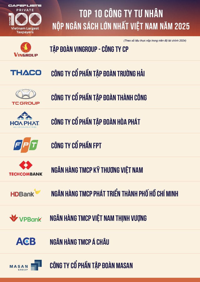 Công bố 100 doanh nghiệp tư nhân nộp ngân sách lớn nhất Việt Nam: Tổng nộp 244.400 tỷ đồng, 48 đơn vị nộp trên nghìn tỷ - Ảnh 1