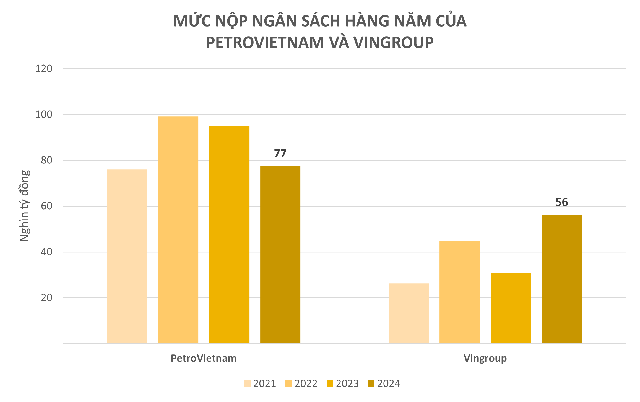 Công bố 200 doanh nghiệp nộp ngân sách lớn nhất Việt Nam: Tổng nộp 794.000 tỷ đồng, Vingroup thu hẹp khoảng cách với vị trí số 1 của PetroVietnam - Ảnh 5