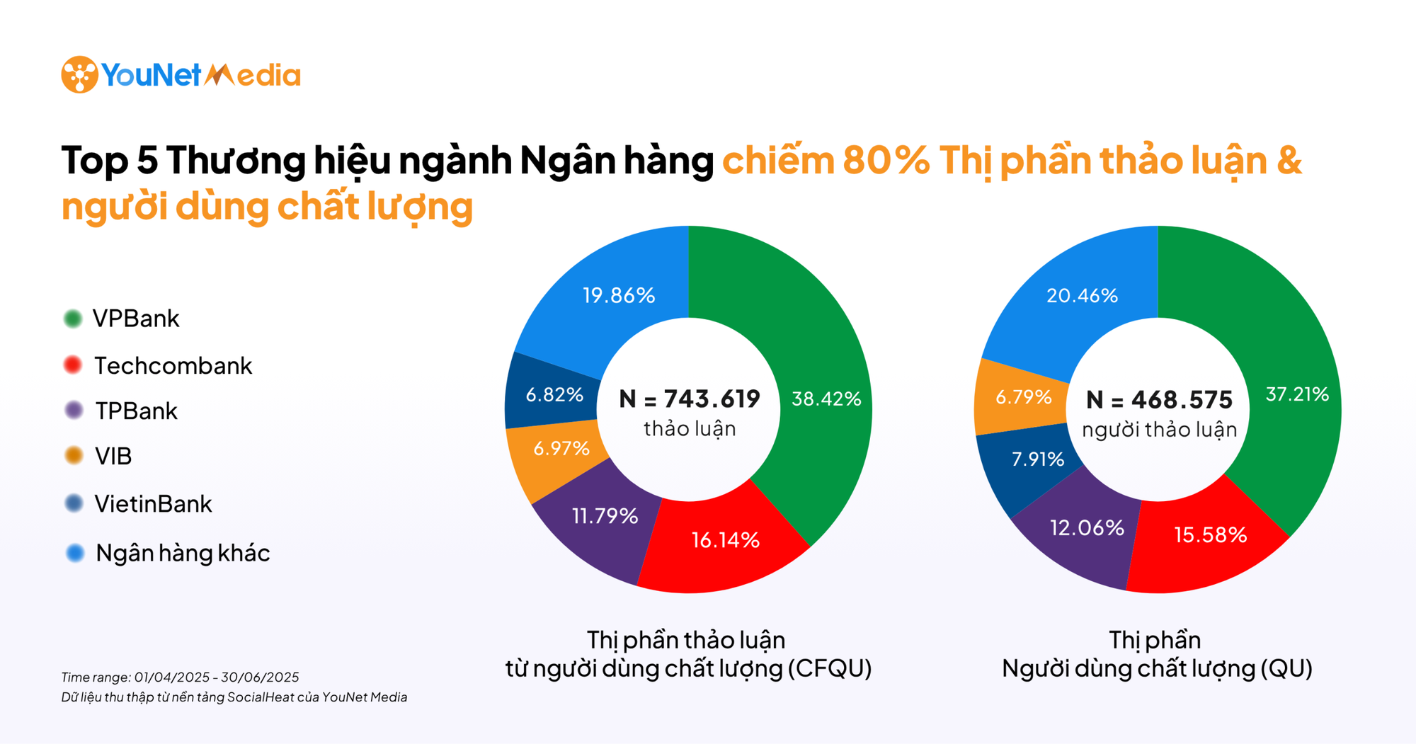 Cuộc đua phủ sóng MXH của ngành ngân hàng trong quý 2/2025: Chỉ 1 ông lớn Big 4 lọt top 5, Techcombank về nhì, hạng nhất gây bất ngờ - Ảnh 1