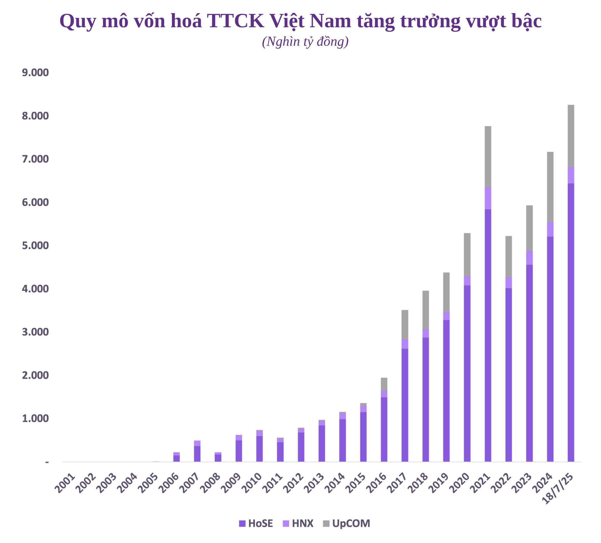 Chứng khoán Việt Nam sau 25 năm: Từ con số 0 đến 8 triệu tỷ vốn hóa, 10 triệu tài khoản và những phiên giao dịch tỷ USD - Ảnh 2