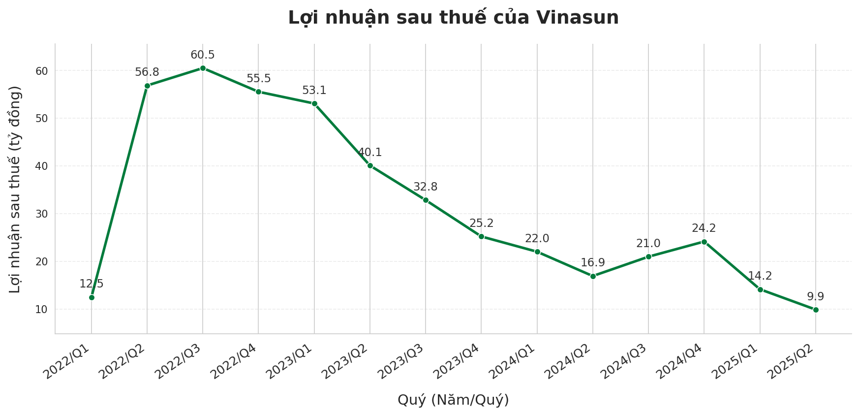 Vinasun báo lãi quý 2/2025 giảm hơn 40% so với cùng kỳ, thấp nhất 14 quý - Ảnh 2