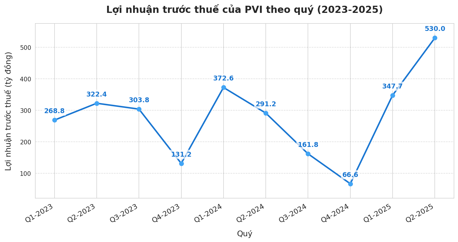 Lãi quý 2/2025 cao nhất 10 quý, PVI đạt 953 tỷ đồng lợi nhuận trước thuế trong 6 tháng đầu năm, tăng 21,6% - Ảnh 2