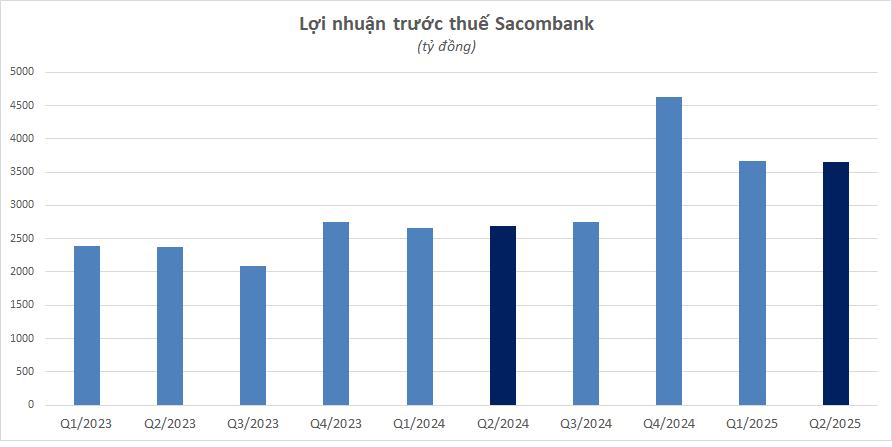 Sacombank: Kết quả kinh doanh bất ngờ sau khi đóng cửa loạt phòng giao dịch và cắt giảm nhân sự - Ảnh 1