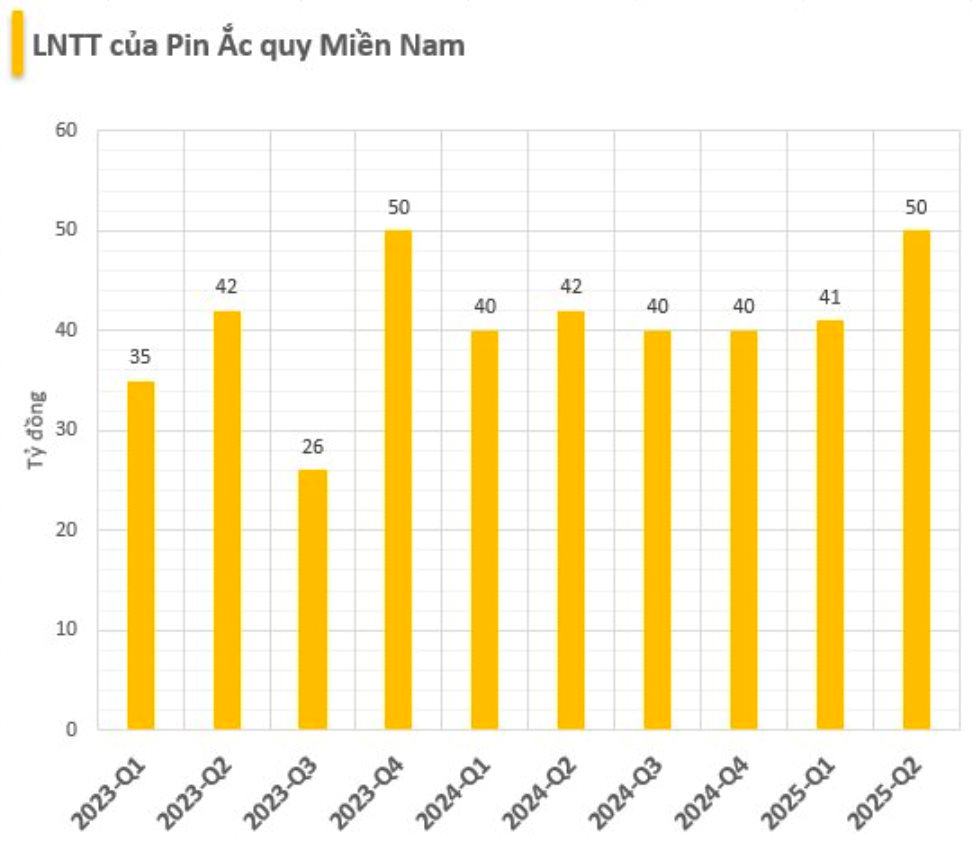 Bán 100% ắc quy acid chì cho xe điện VinFast, DN pin trên sàn làm ăn khấm khá, cổ phiếu "âm thầm" vượt đỉnh, đưa vốn hoá tiến sát 2.000 tỷ - Ảnh 2