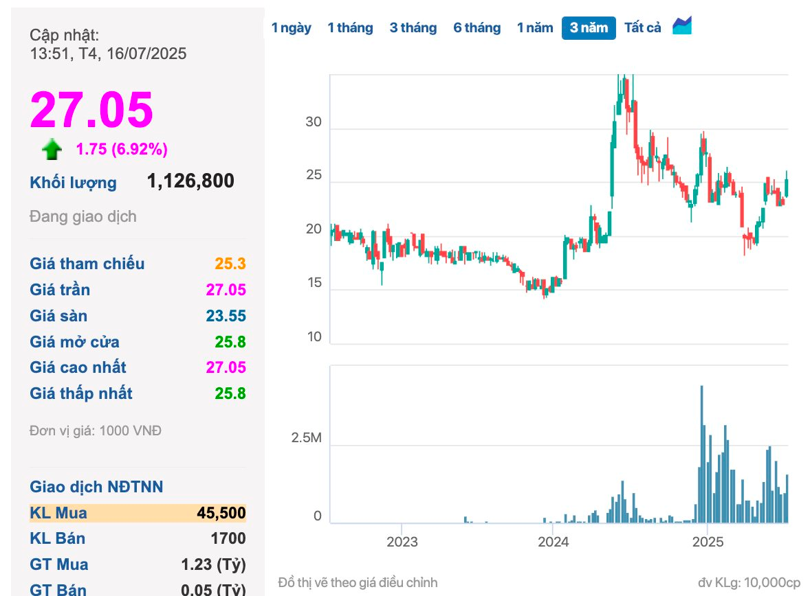 Bán 100% ắc quy acid chì cho xe điện VinFast, DN pin trên sàn làm ăn khấm khá, cổ phiếu "âm thầm" vượt đỉnh, đưa vốn hoá tiến sát 2.000 tỷ - Ảnh 1