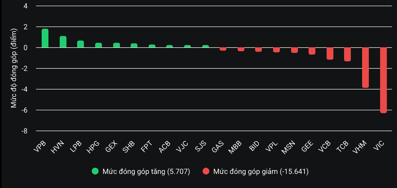 Chứng khoán giảm mạnh nhất trong hơn 1 tháng - Ảnh 1