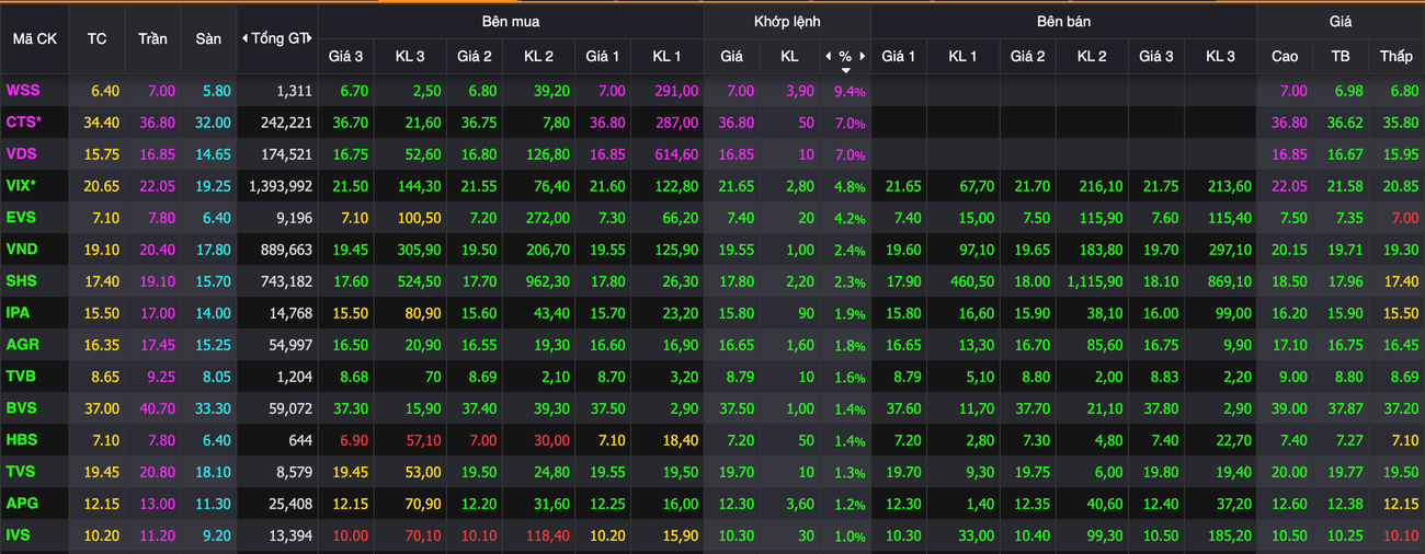 VN-Index áp sát đỉnh lịch sử - Ảnh 1