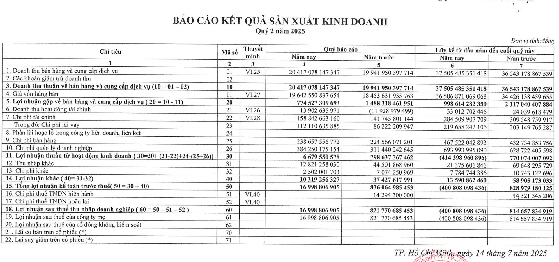 Điện lực Tp.HCM (EVNHCM) bất ngờ báo lỗ hơn 400 tỷ sau nửa đầu năm - Ảnh 2